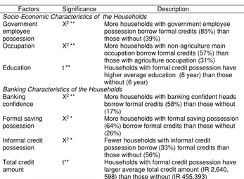 Table 3. Factors Associated with the Households’ Access to Formal Credits