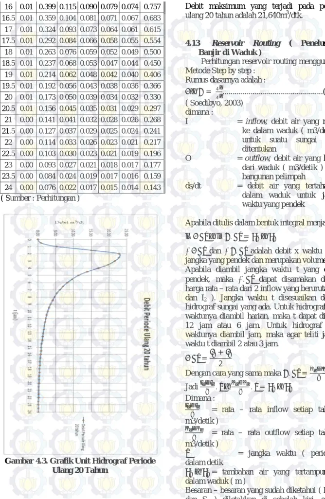Gambar 4.3. Grafik Unit Hidrograf Periode  Ulang 20 Tahun 