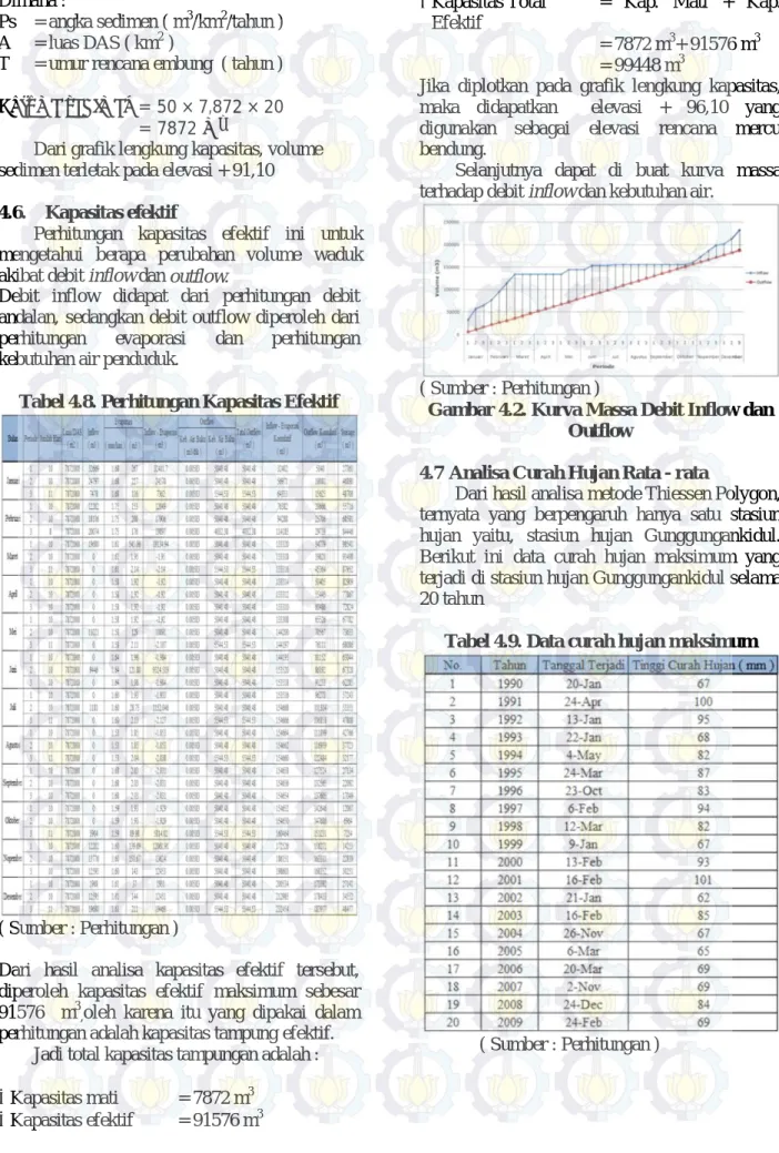Tabel 4.8. Perhitungan Kapasitas Efektif 
