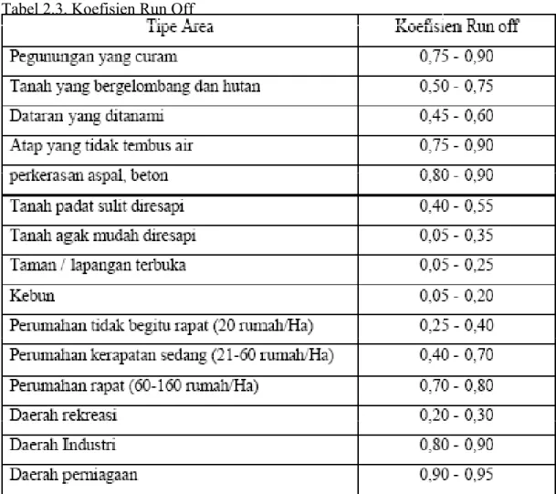 Tabel 2.3. Koefisien Run Off 