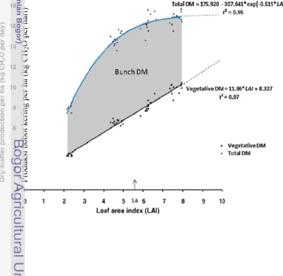 Gambar 2. Hubungan antara total bobot kering vegetatif dan bobot kering buah dengan LAI (leaf area index) (Breure 2010).