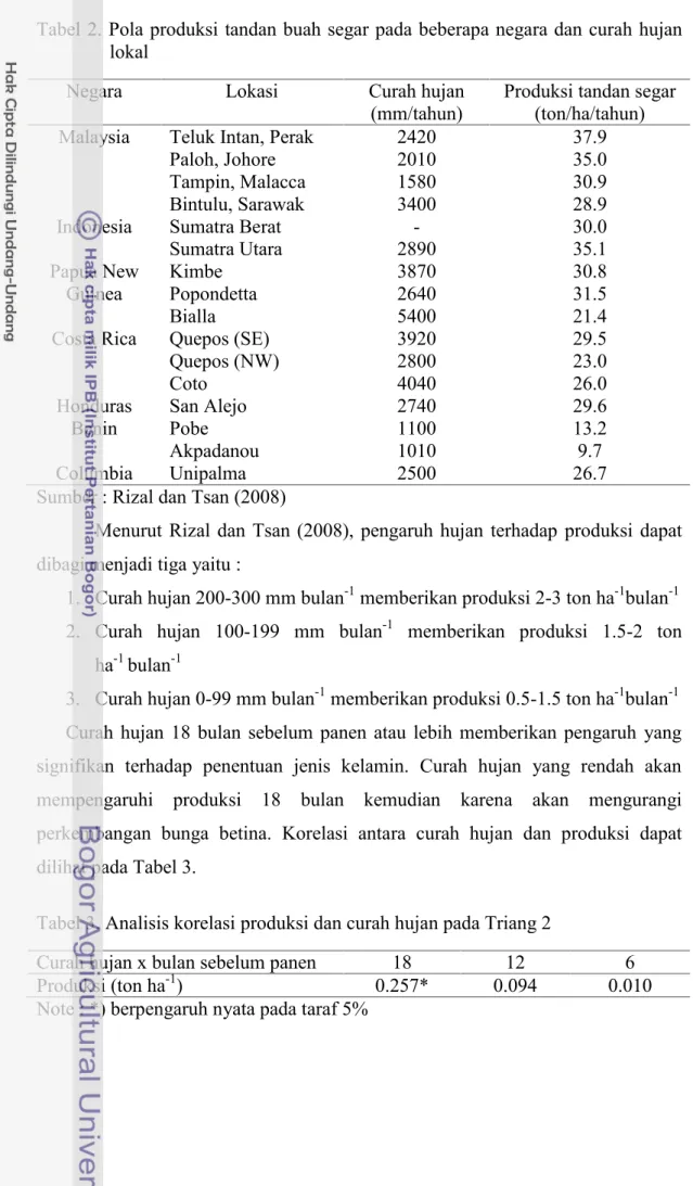 Tabel 2. Pola produksi tandan buah segar pada beberapa negara dan curah hujan lokal