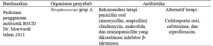 Tabel 3. Antibiotika untuk pasien faringitis 