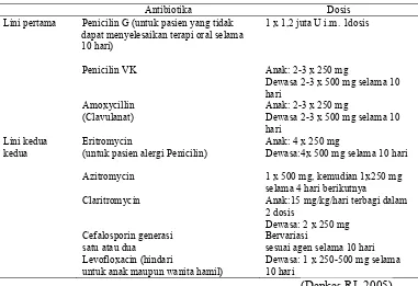 Tabel 5. Algoritme terapi antibiotika pada pasien faringitis  