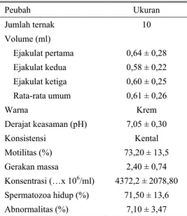 Tabel 2. Rataan karakteristik kualitas semen segar  domba St. Croix  Peubah Ukuran  Jumlah ternak  10  Volume (ml)  Ejakulat pertama  0,64 ± 0,28  Ejakulat kedua  0,58 ± 0,22  Ejakulat ketiga  0,60 ± 0,25  Rata-rata umum  0,61 ± 0,26  Warna Krem  Derajat k