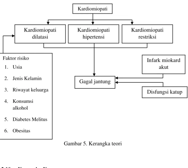 Gambar 5. Kerangka teori 