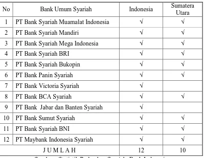 Tabel 1.1 Eksistensi Bank Syariah di Indonesia dan Sumatera Utara Tahun 2015 