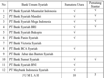 Tabel 1.3  Eksistensi Bank Syariah di  Sumatera Utara dan di Kota Pematang 