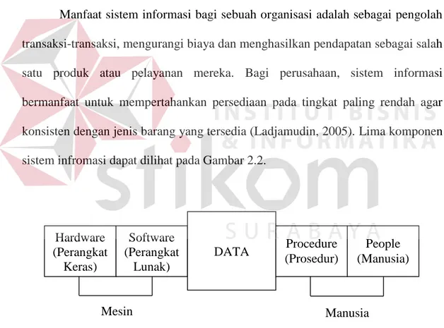 Gambar 2.2 Lima Komponen Sistem Informasi ( Ladjamudin, 2005 ) 