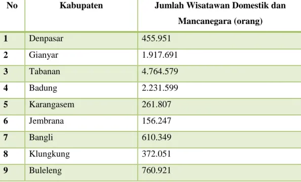 Tabel  1.1  Tabel  Jumlah  Kunjungan  Wisatawan  di  Provinsi  Bali  Tahun 2015. 