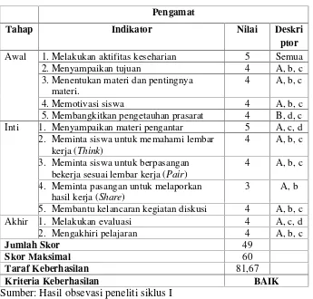 Tabel 4.3 Hasil Observasi Kegiatan Peneliti Siklus I