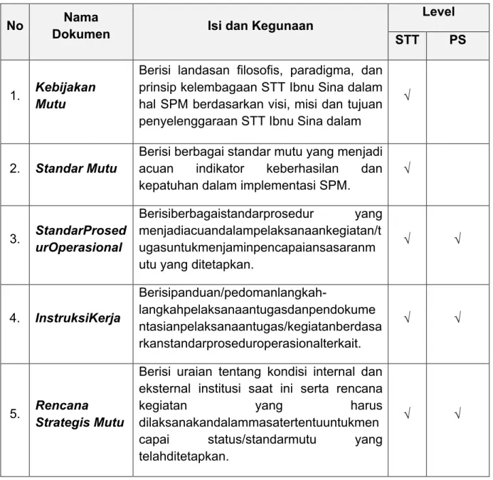 Tabel 1. Deskripsi Dokumen Dasar Sistem Penjaminan Mutu Internal