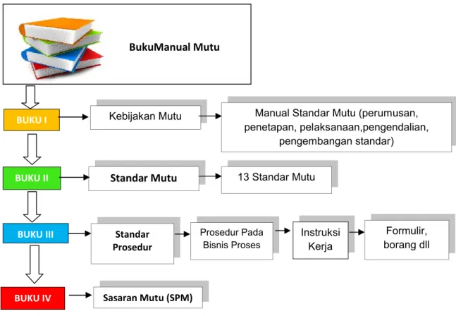 Gambar 2 1.Struktur Dokumen untuk Implementasi SPMI di STT Ibnu Sina  Batam
