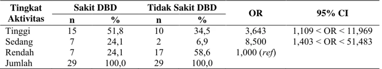 Tabel 1. Distribusi Tingkat Aktivitas berdasarkan Kejadian DBD di Kelurahan Putat  Jaya pada Mei 2015 – Mei 2016