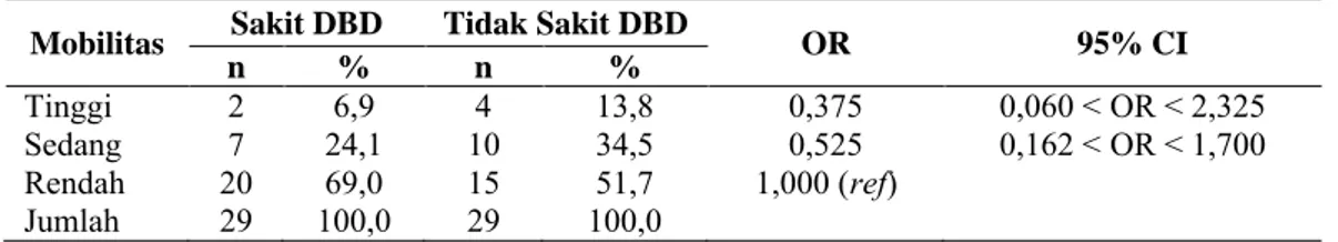 Tabel 2. Distribusi Mobilitas berdasarkan Kejadian DBD di Kelurahan Putat Jaya pada  Mei 2015 – Mei 2016