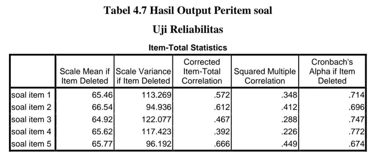 Tabel 4.7 Hasil Output Peritem soal  Uji Reliabilitas  Item-Total Statistics  Scale Mean if  Item Deleted  Scale Variance if Item Deleted  Corrected  Item-Total  Correlation  Squared Multiple Correlation  Cronbach's  Alpha if Item Deleted  soal item 1  65.