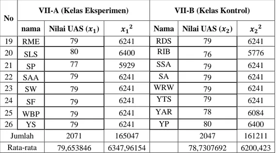 Tabel 4.2 Hasil Output Uji Homogenitas UAS Sem 1 