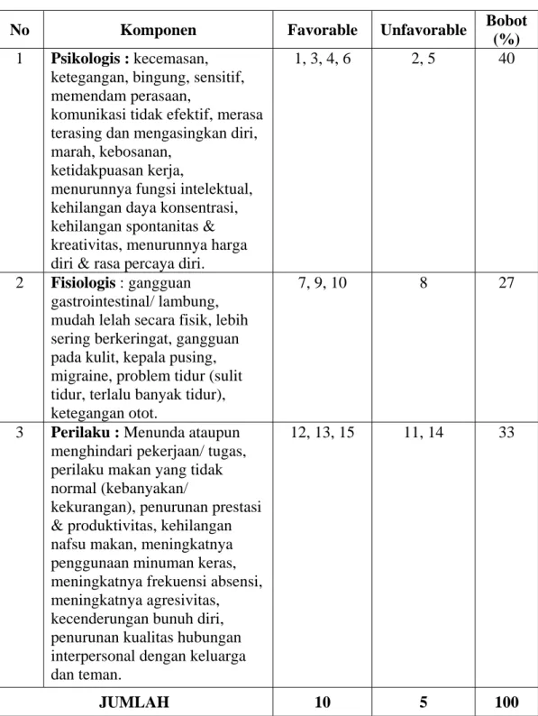 Tabel 3.1. Kisi-kisi Kuesioner (Gejala Stres) 