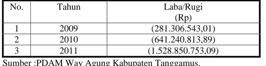 Tabel 1.2 Jumlah Laba/Rugi PDAM Way Agung Kabupaten Tanggamus tahun  2009-2011. 