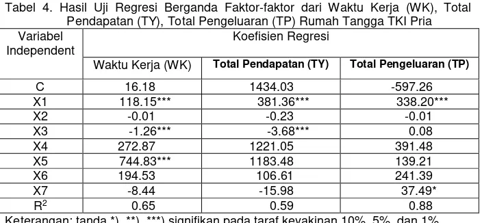 Tabel 4. Hasil Uji Regresi Berganda Faktor-faktor dari Waktu Kerja (WK), Total 