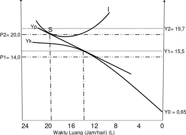 Gambar 1 dan pencurahan tenaga kerja lainnya (Ytersebut: sumbu vertikal sebelah kanan menunjukkan pendapatan rumahtangga (Y); ekonomi rumahtangga TKI pria dan rumahtangga TKI wanita