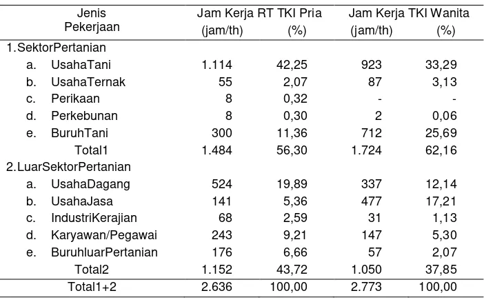 Tabel 1. Alokasi Waktu Kerja Tenaga Kerja Rumahtangga TKI Pria dan TKI Wanita Asal Pulau Lombok, Tahun 2007 