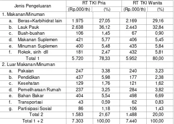 Tabel 3. Struktur Pengeluaran Konsumtif Rumahtangga TKI Pria dan TKI Wanita Asal Pulau Lombok, Tahun 2007 