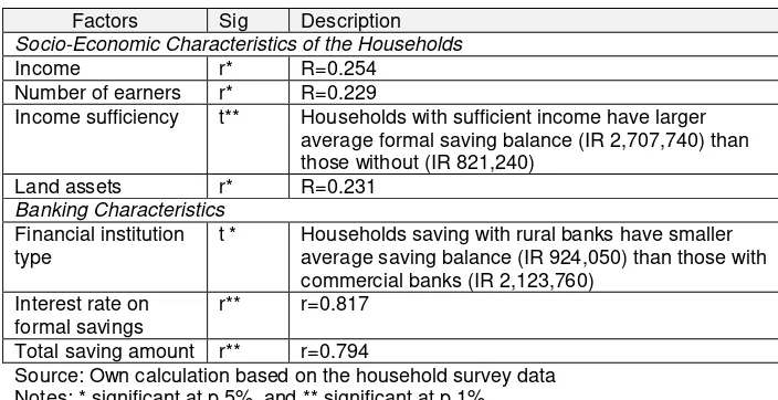 Table 7.9.Factors Associated with the Households’ Demand for Formal Savings 