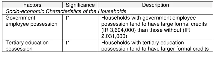 Table 7.11.Factors Associated with the Households’ Demand for Formal Credits 