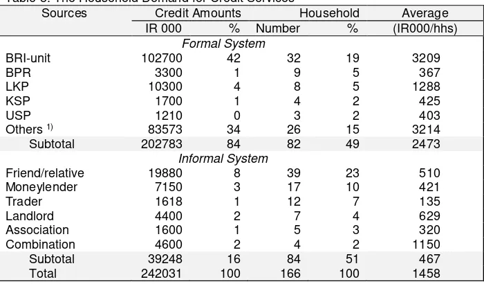 Table 3. The Household Demand for Credit Services 