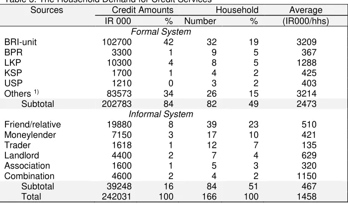 Table 3. The Household Demand for Credit Services 