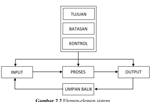 Gambar 2.2 Elemen-elemen sistem  
