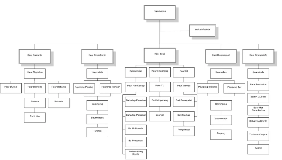 Gambar 2.1 Struktur Organisasi Infolahtadam III/Siliwangi 