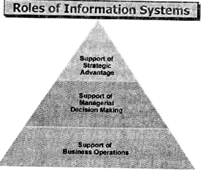Gambar 2.5 Peranan Sistem Informasi  