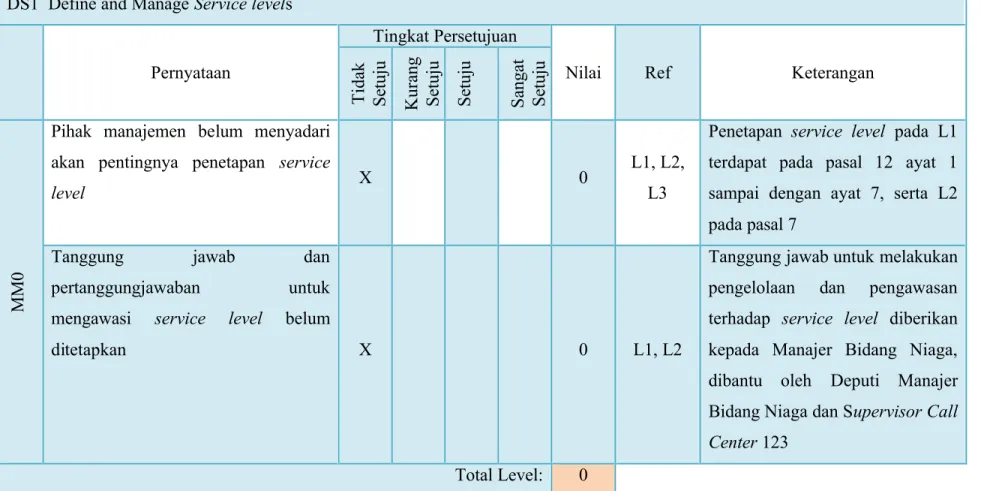 Tabel 3.1 Daftar Pernyataan Maturity Model Level 0  pada proses DS1