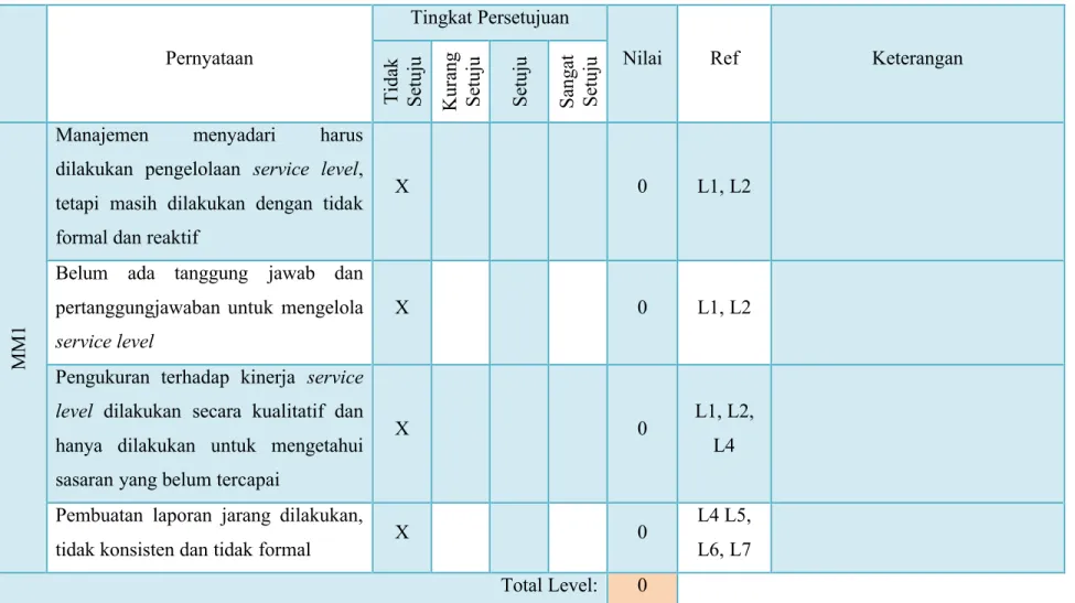 Tabel 3.2 Daftar Pernyataan Maturity Model Level 1  pada proses DS1