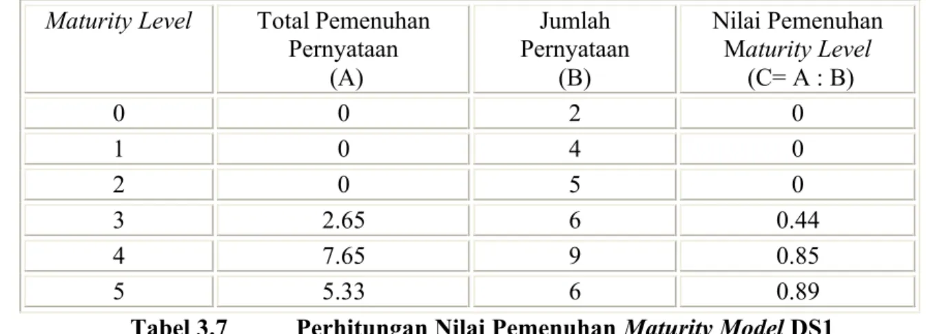 Tabel 3.7 Perhitungan Nilai Pemenuhan Maturity Model DS1