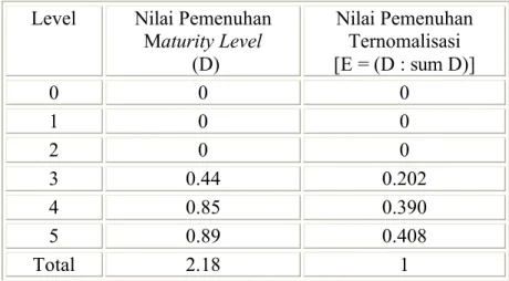 Tabel 3.8 Perhitungan Vektor Pemenuhan Ternomalisasi DS1