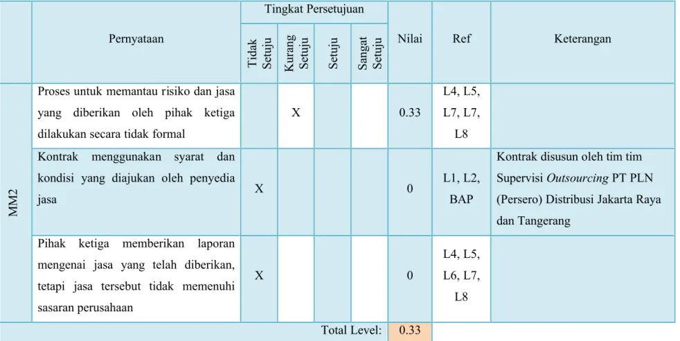 Tabel 3.12 Daftar Pernyataan Maturity Model Level 2  pada proses DS2