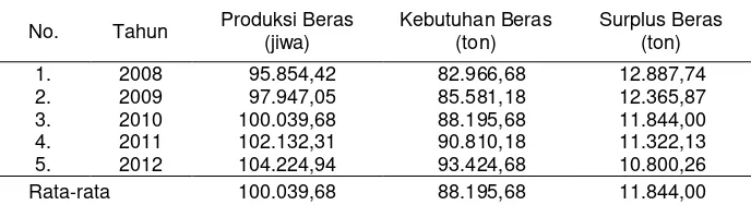 Tabel 6. Hasil Proyeksi Produksi dan Kebutuhan Beras di Kabupaten Lombok 