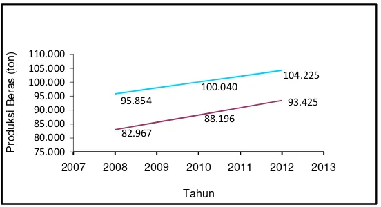 Gambar 5. Grafik Proyeksi Kebutuhan Beras di Kabupaten Lombok Barat, Tahun 2008-2012. 