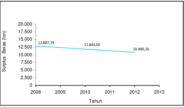Gambar 6. Grafik Perkembangan Surplus Beras di Kabupaten Lombok Barat, Tahun 2003-2007