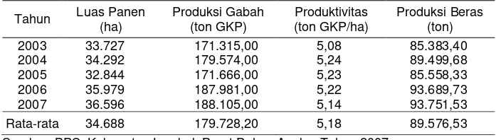 Tabel 1. Perkembangan Luas Panen, Produksi Padi dan Beras di Kabupaten Lombok Barat dalam Kurun Waktu 2003-2007 