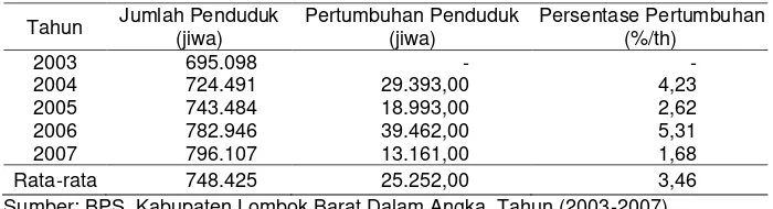 Tabel 2. Pertumbuhan Jumlah Penduduk di Kabupaten Lombok Barat dalam Kurun Waktu 2003-2007