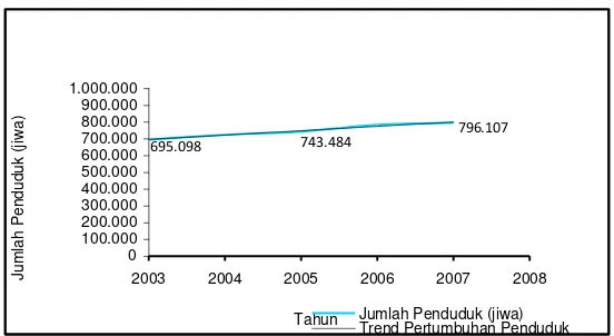 Gambar 3.  Grafik Pertumbuhan Jumlah Penduduk di Kabupaten 