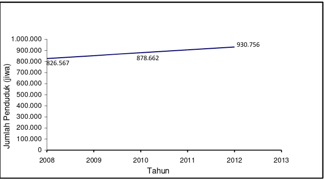 Gambar 4. Grafik Hasil Proyeksi Pertumbuhan Jumlah Penduduk di Kabupaten Lombok Barat, Tahun 2008-2012