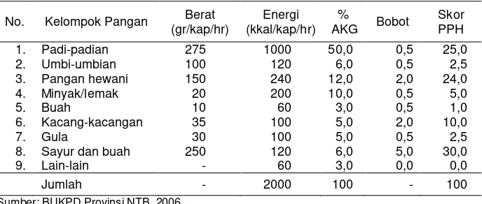 Tabel 5. Perkembangan Jumlah Penduduk dan Kebutuhan Beras di Kabupaten Lombok Barat Tahun 2003-2007