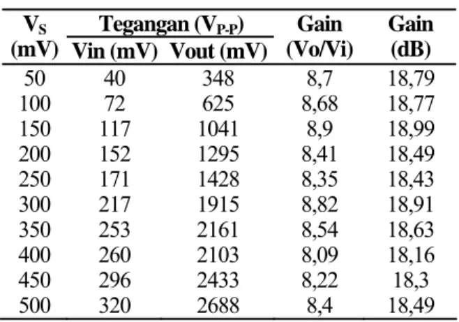 Gambar 5.  Penguatan tegangan pada penguat cascade  CS-CS 