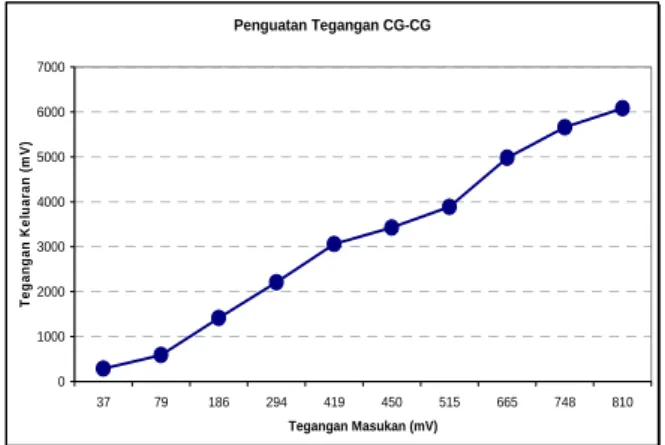 Gambar 21.  Penguatan tegangan pada penguat casca- casca-de CG-CG 