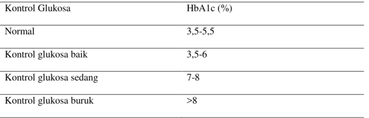 Tabel 4. Kadar HbA1c pada penderita diabetes melitus 16